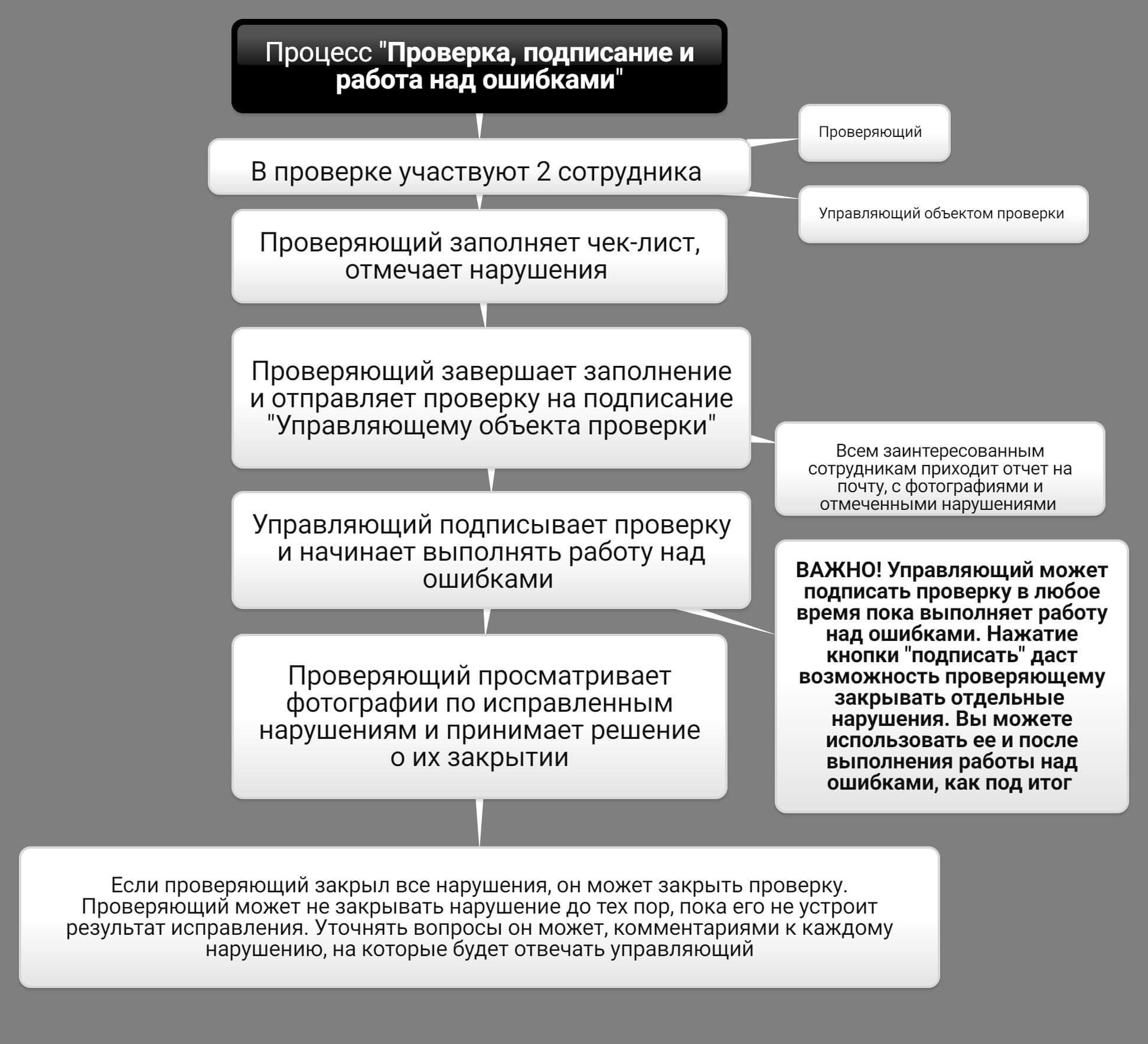 Маршрутизация чек-листов по этапам выполнения проверки