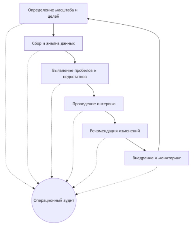 Как проводится операционный аудит: методология PDCA (Plan-Do-Check-Act)